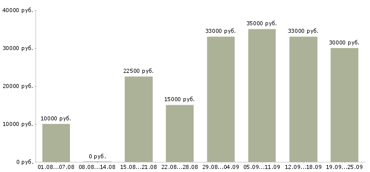 Вакансии с обучением в Хабаровске - Медиана зарплат с обучением в Хабаровске за 2 месяца