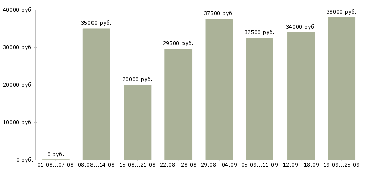 Вакансии с персоналом Санкт-петербург - Медиана зарплат с персоналом Санкт-петербург за 2 месяца