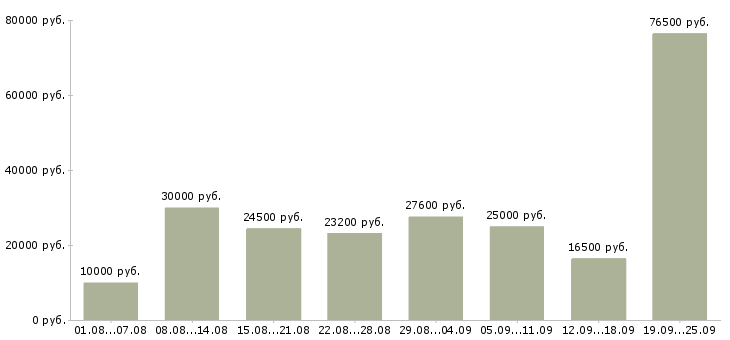 Вакансии свободный график Санкт-петербург - Медиана зарплат свободный график Санкт-петербург за 2 месяца