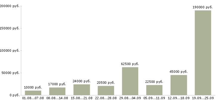 Вакансии совмещение в Москве - Медиана зарплат совмещение в Москве за 2 месяца