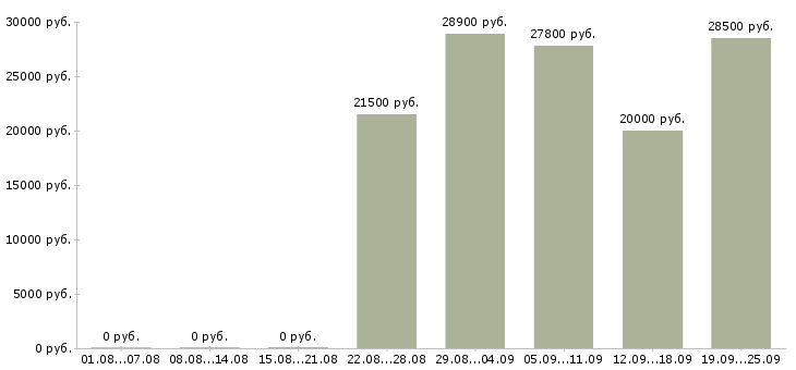Вакансии сотрудник кассы Санкт-петербург - Медиана зарплат сотрудник кассы Санкт-петербург за 2 месяца