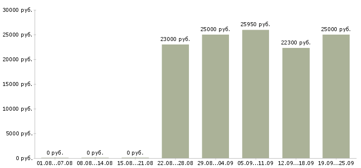 Вакансии сотрудник на выкладку товара Санкт-петербург - Медиана зарплат сотрудник на выкладку товара Санкт-петербург за 2 месяца