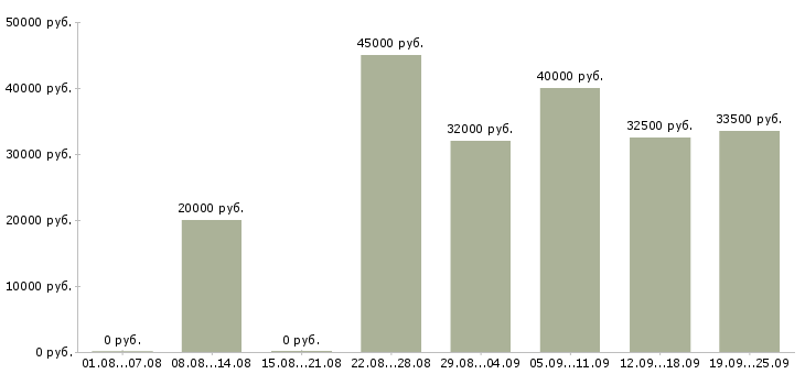 Вакансии сотрудник на документацию Санкт-петербург - Медиана зарплат сотрудник на документацию Санкт-петербург за 2 месяца