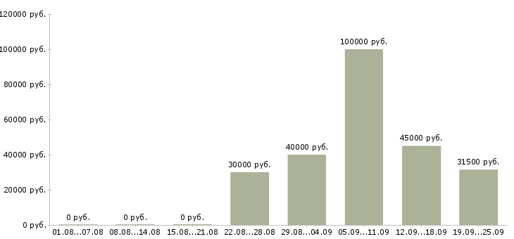 Вакансии сотрудник по документации Санкт-петербург - Медиана зарплат сотрудник по документации Санкт-петербург за 2 месяца