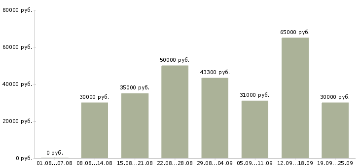 Вакансии сотрудник по работе на пк Санкт-петербург - Медиана зарплат сотрудник по работе на пк Санкт-петербург за 2 месяца