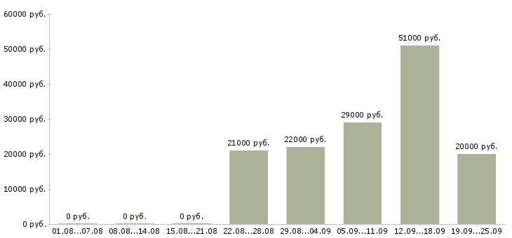 Вакансии специалист офиса Башкортостан - Медиана зарплат специалист офиса Башкортостан за 2 месяца
