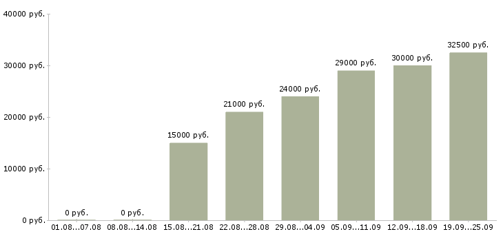 Вакансии специалист офиса Татарстан - Медиана зарплат специалист офиса Татарстан за 2 месяца