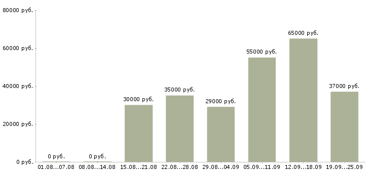Вакансии специалист по дмс в Москве - Медиана зарплат специалист по дмс в Москве за 2 месяца