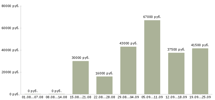 Вакансии специалист по оформлению Башкортостан - Медиана зарплат специалист по оформлению Башкортостан за 2 месяца