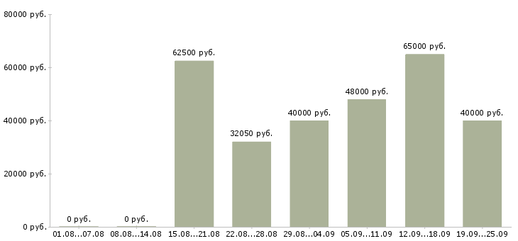 Вакансии специалист по продажам корпоративным клиентам в Москве - Медиана зарплат специалист по продажам корпоративным клиентам в Москве за 2 месяца