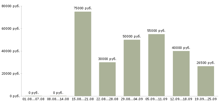 Вакансии специалист по работе с банками в Москве - Медиана зарплат специалист по работе с банками в Москве за 2 месяца