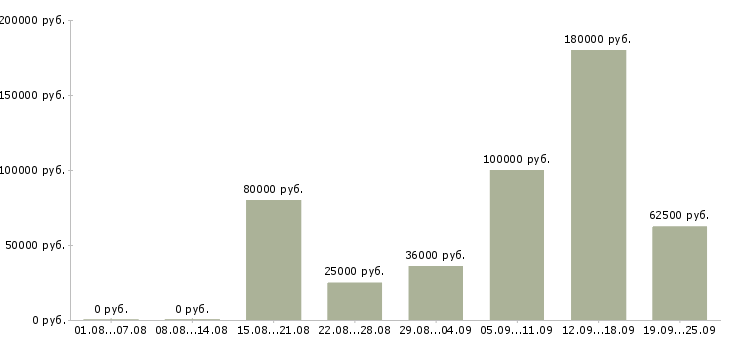Вакансии специалист по развитию рынка в Москве - Медиана зарплат специалист по развитию рынка в Москве за 2 месяца