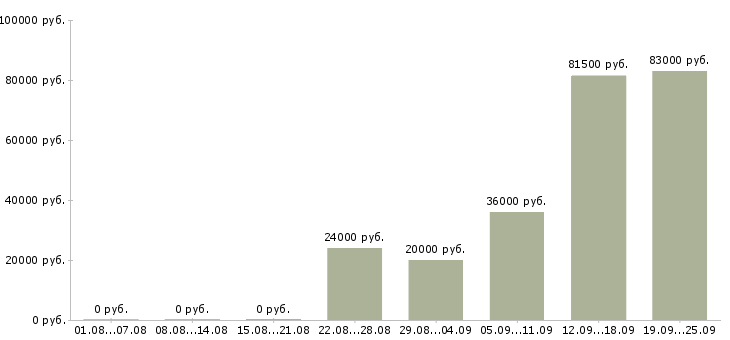 Вакансии срочно требуется сотрудник в Москве - Медиана зарплат срочно требуется сотрудник в Москве за 2 месяца