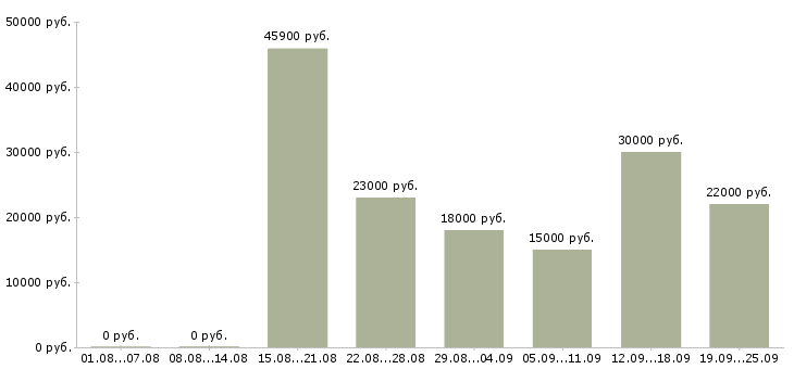 Вакансии строительство Татарстан - Медиана зарплат строительство Татарстан за 2 месяца