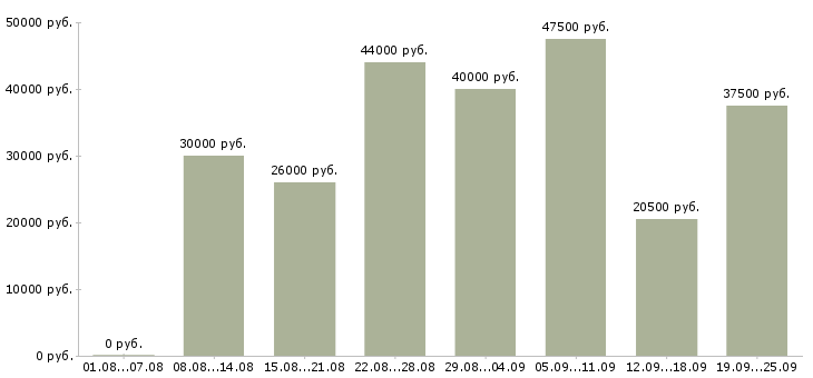 Вакансии телефонный менеджер Санкт-петербург - Медиана зарплат телефонный менеджер Санкт-петербург за 2 месяца