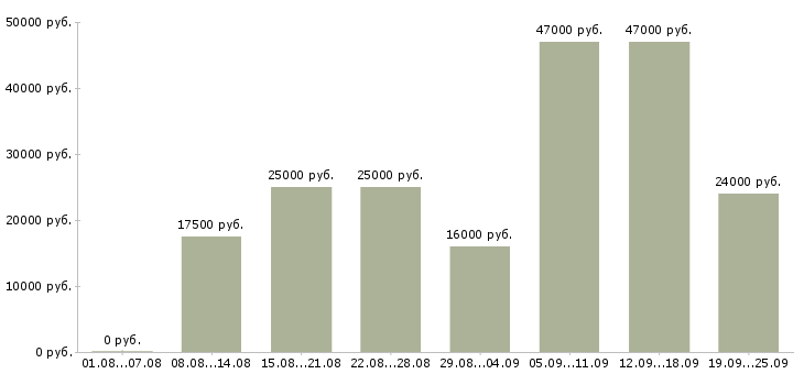 Вакансии торговый консультант Татарстан - Медиана зарплат торговый консультант Татарстан за 2 месяца
