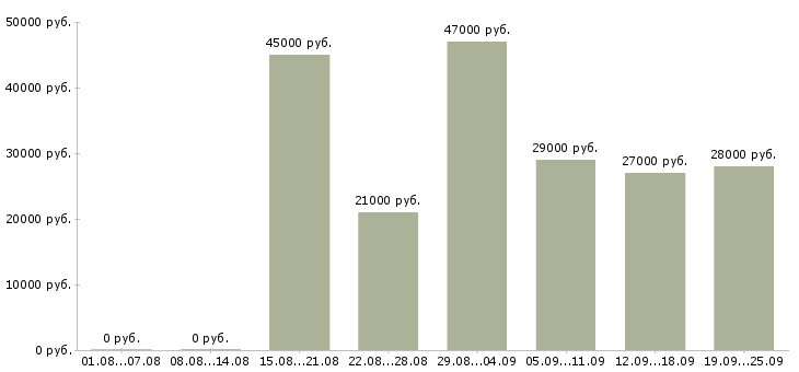 Вакансии торговый представитель Татарстан - Медиана зарплат торговый представитель Татарстан за 2 месяца