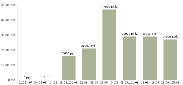 Вакансии торговый представитель рф Татарстан - Медиана зарплат торговый представитель рф Татарстан за 2 месяца