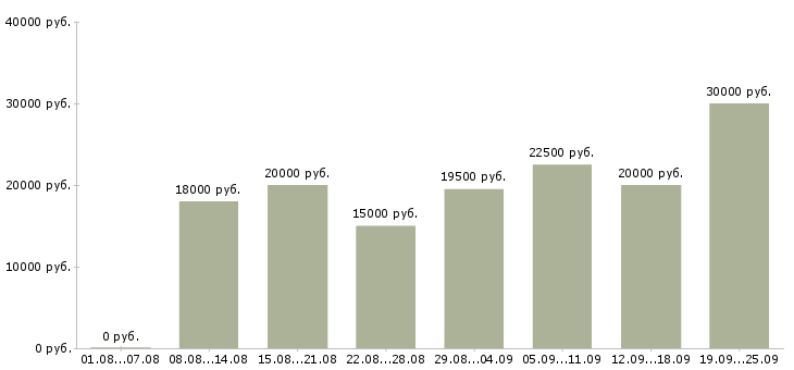 Вакансии требуются на работу в Новосибирске - Медиана зарплат требуются на работу в Новосибирске за 2 месяца