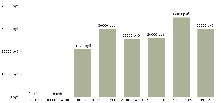 Вакансии требуются сотрудники охраны в Москве - Медиана зарплат требуются сотрудники охраны в Москве за 2 месяца