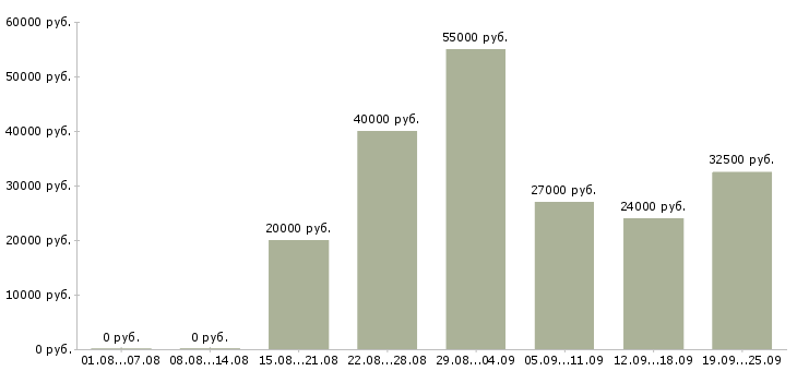 Вакансии частичная занятость на дому в Москве - Медиана зарплат частичная занятость на дому в Москве за 2 месяца