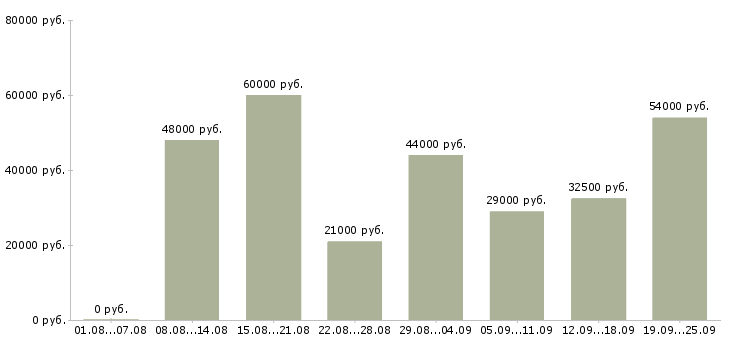 Вакансии экспедитор в компанию в Москве - Медиана зарплат экспедитор в компанию в Москве за 2 месяца