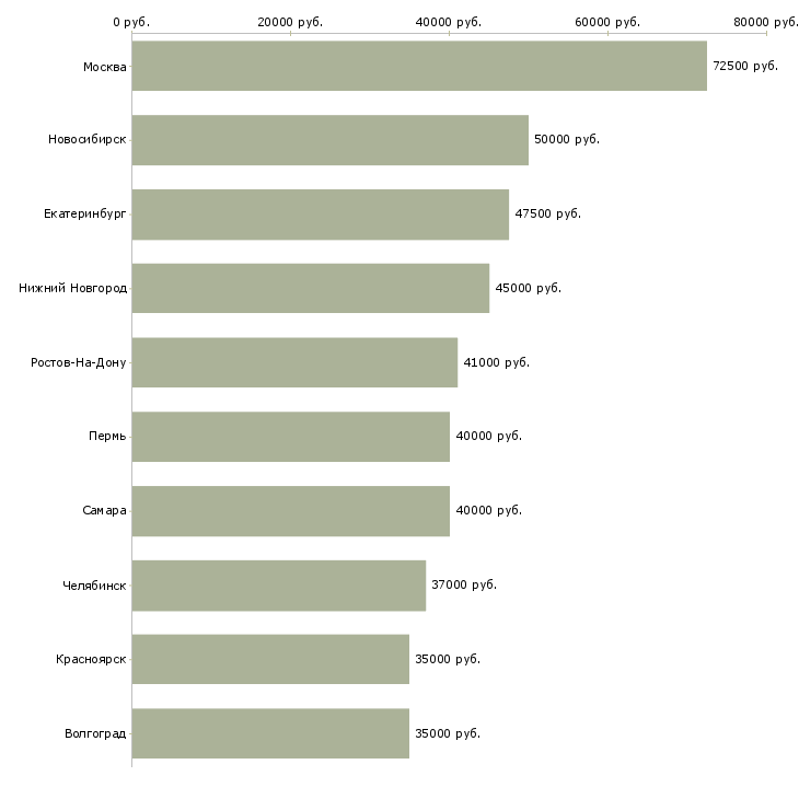 Поиск работы программист с-Медиана зарплаты для вакансии «программист с» в других городах