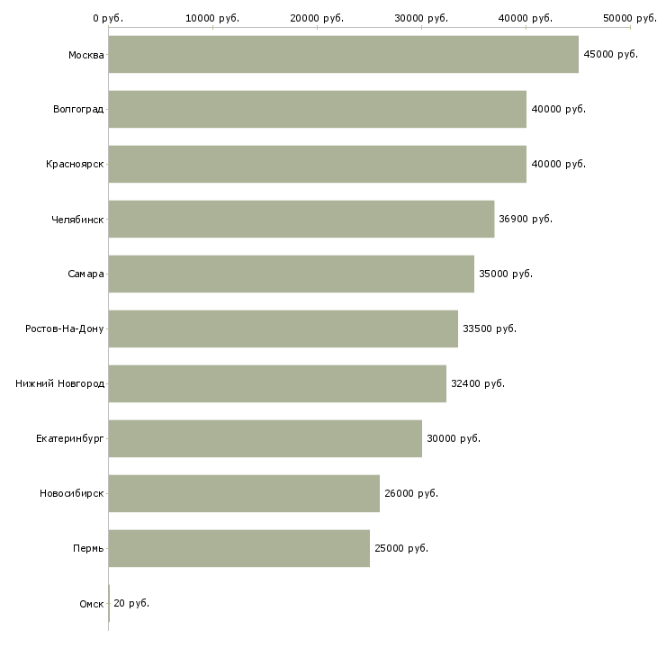 Поиск работы производство-Медиана зарплаты для вакансии «производство» в других городах