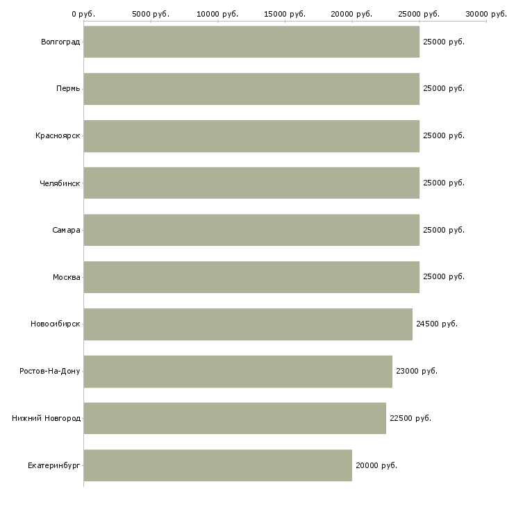 Поиск работы удаленная с обучением-Медиана зарплаты для вакансии «удаленная с обучением» в других городах