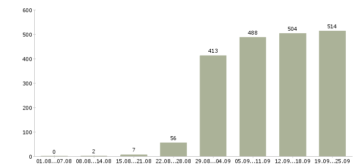 Работа администраторы Башкортостан - Число вакансий Башкортостан по специальности администраторы за 2 месяца