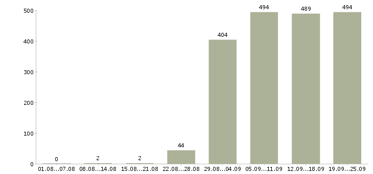 Работа охрана безопасность Башкортостан - Число вакансий Башкортостан по специальности охрана безопасность за 2 месяца