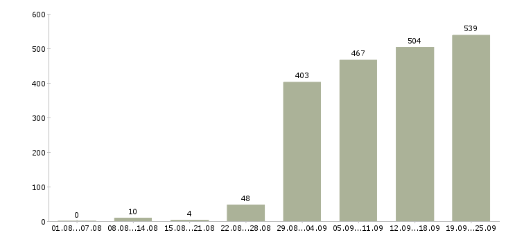Работа помощник Башкортостан - Число вакансий Башкортостан по специальности помощник за 2 месяца