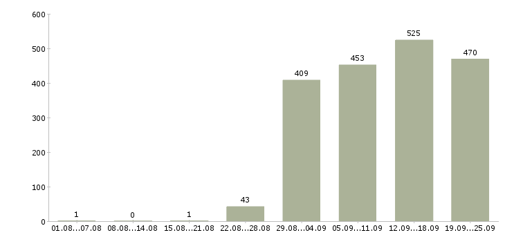 Работа продавец консультант Башкортостан - Число вакансий Башкортостан по специальности продавец консультант за 2 месяца