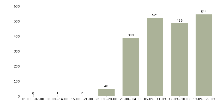 Работа руководитель работ Башкортостан - Число вакансий Башкортостан по специальности руководитель работ за 2 месяца