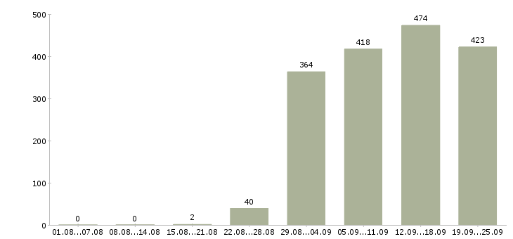 Работа специалист офиса Башкортостан - Число вакансий Башкортостан по специальности специалист офиса за 2 месяца