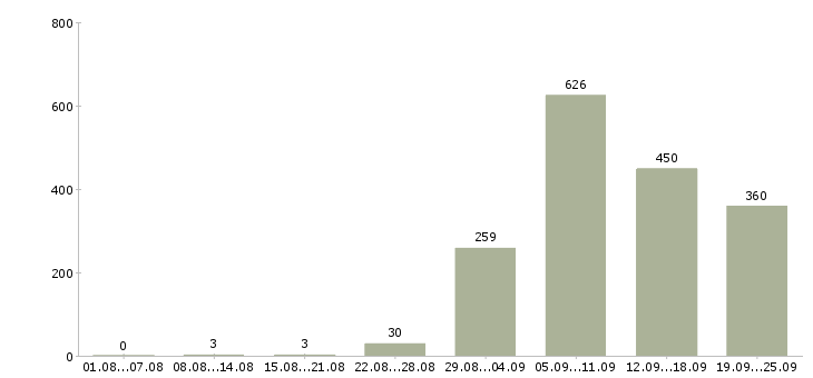 Работа производство Коми - Число вакансий Коми по специальности производство за 2 месяца