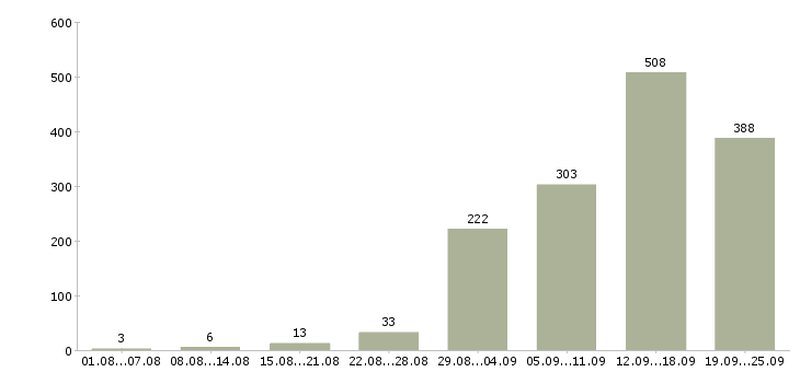 Работа для активных Нижний новгород - Число вакансий Нижний новгород по специальности для активных за 2 месяца