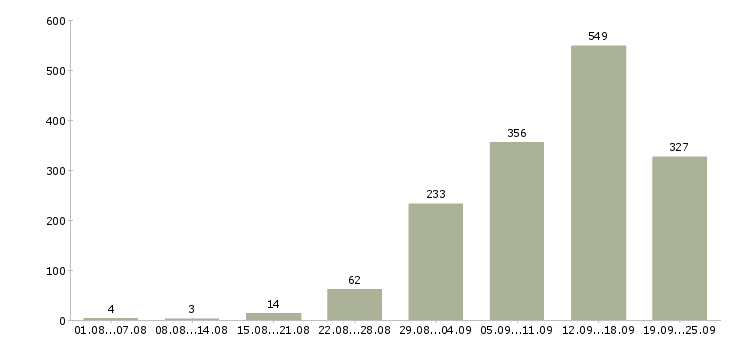Работа дома Нижний новгород - Число вакансий Нижний новгород по специальности дома за 2 месяца