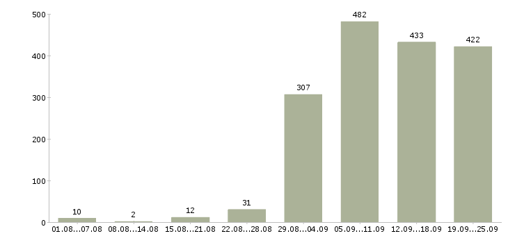 Работа на производстве Нижний новгород - Число вакансий Нижний новгород по специальности на производстве за 2 месяца