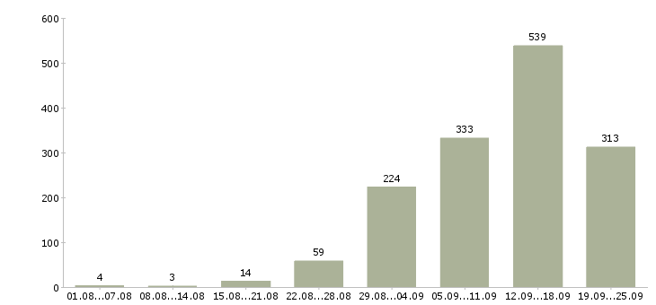 Работа работай дома Нижний новгород - Число вакансий Нижний новгород по специальности работай дома за 2 месяца