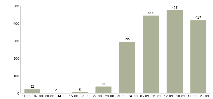 Работа руководитель работ Нижний новгород - Число вакансий Нижний новгород по специальности руководитель работ за 2 месяца