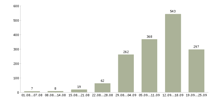 Работа с интернетом Нижний новгород - Число вакансий Нижний новгород по специальности с интернетом за 2 месяца