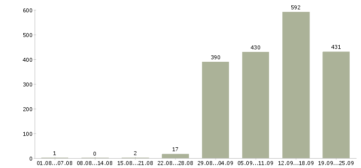 Работа без опыта с обучением Санкт-петербург - Число вакансий Санкт-петербург по специальности без опыта с обучением за 2 месяца