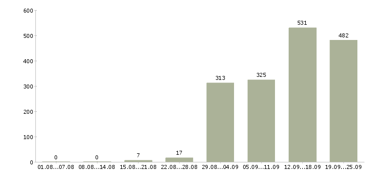 Работа в динамично развивающейся компании Санкт-петербург - Число вакансий Санкт-петербург по специальности в динамично развивающейся компании за 2 месяца
