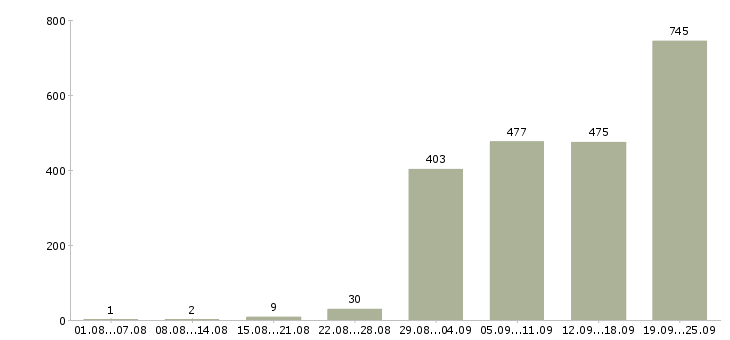 Работа водитель в компанию Санкт-петербург - Число вакансий Санкт-петербург по специальности водитель в компанию за 2 месяца
