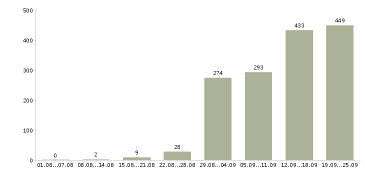 Работа корпоративный менеджер по продажам Санкт-петербург - Число вакансий Санкт-петербург по специальности корпоративный менеджер по продажам за 2 месяца