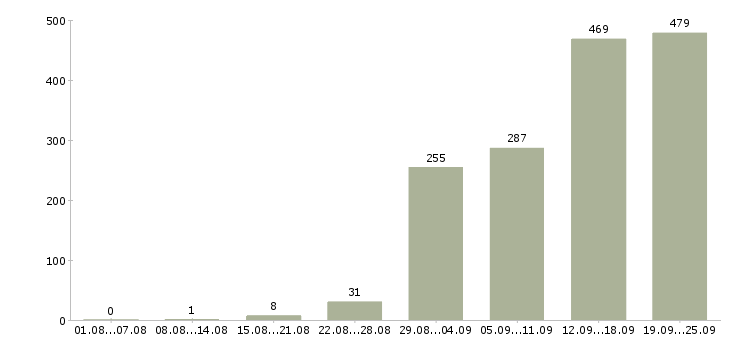 Работа менеджер по корпоративным клиентам Санкт-петербург - Число вакансий Санкт-петербург по специальности менеджер по корпоративным клиентам за 2 месяца