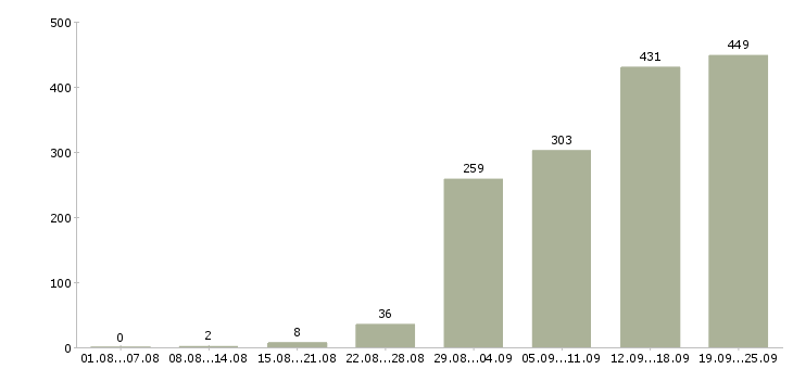 Работа менеджер по работе с организациями Санкт-петербург - Число вакансий Санкт-петербург по специальности менеджер по работе с организациями за 2 месяца