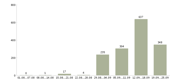Работа продавец в торговый зал Санкт-петербург - Число вакансий Санкт-петербург по специальности продавец в торговый зал за 2 месяца