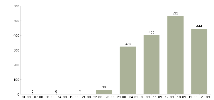 Работа руководитель в офис Санкт-петербург - Число вакансий Санкт-петербург по специальности руководитель в офис за 2 месяца